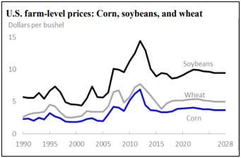 farm level us